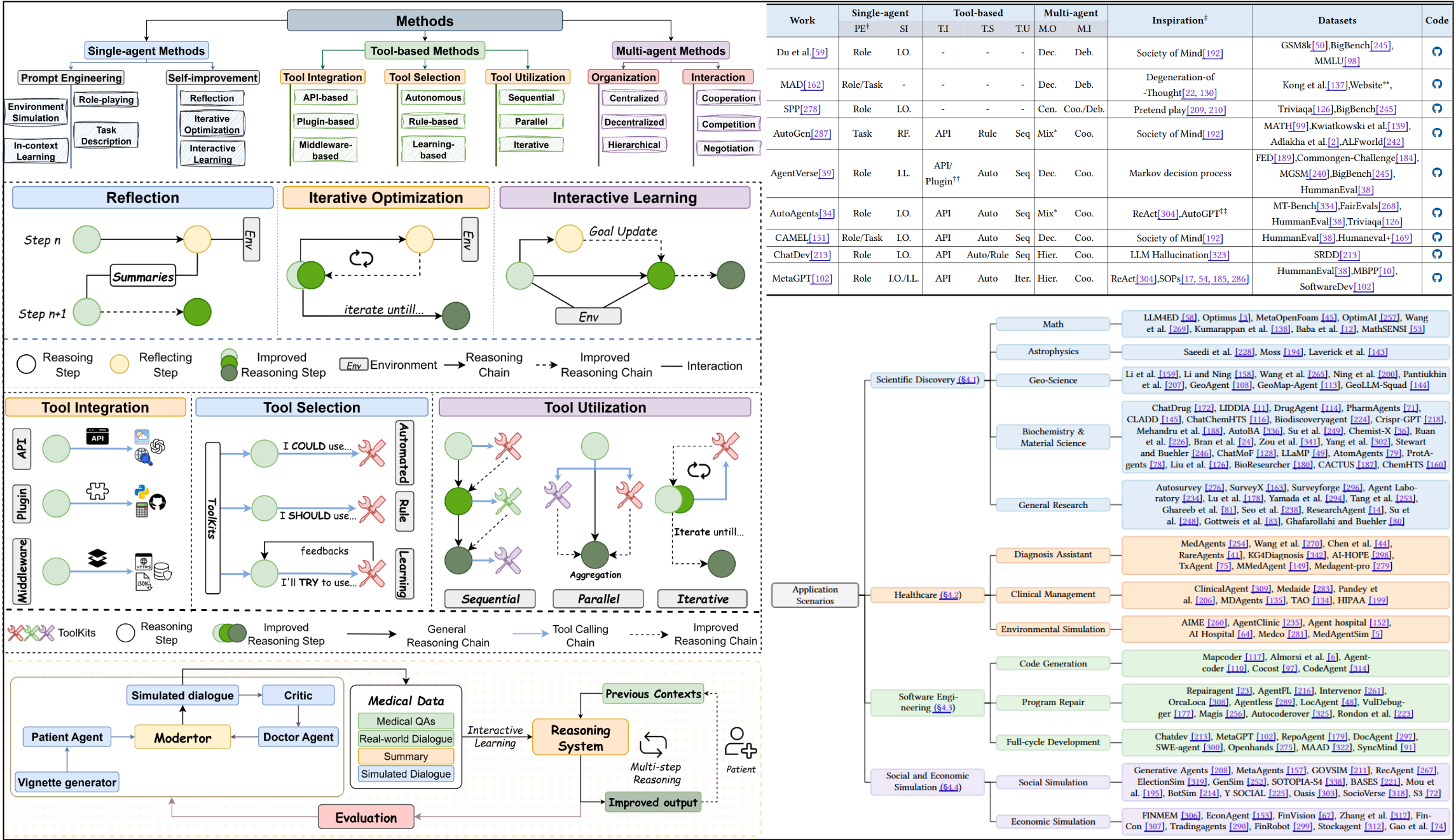 LLM-based Agentic Reasoning Survey